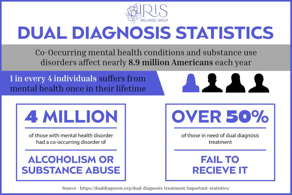 Dual Diagnosis Statistics